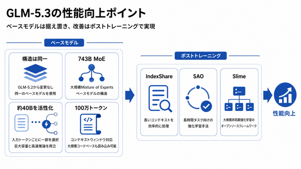 GLM-5.3の仕組み