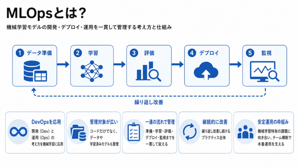 MLOpsとは？