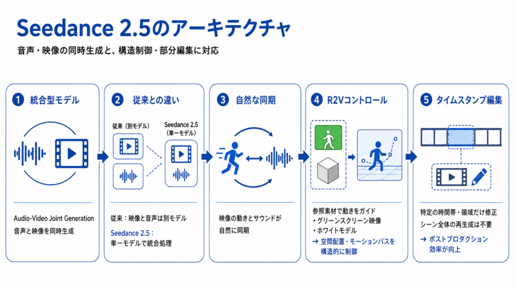 Seedance 2.5の仕組み