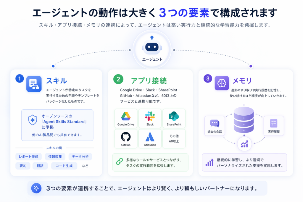 Workspace agentsの仕組み