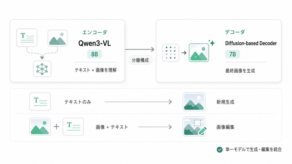 Qwen-Image-2.0-Proの仕組み
