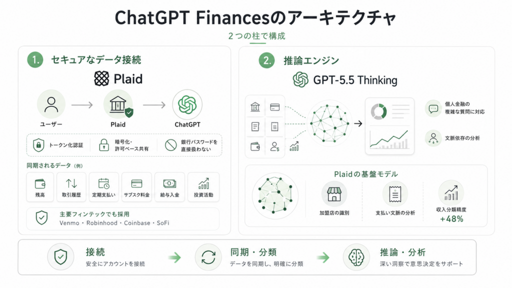 ChatGPT Financesの仕組み