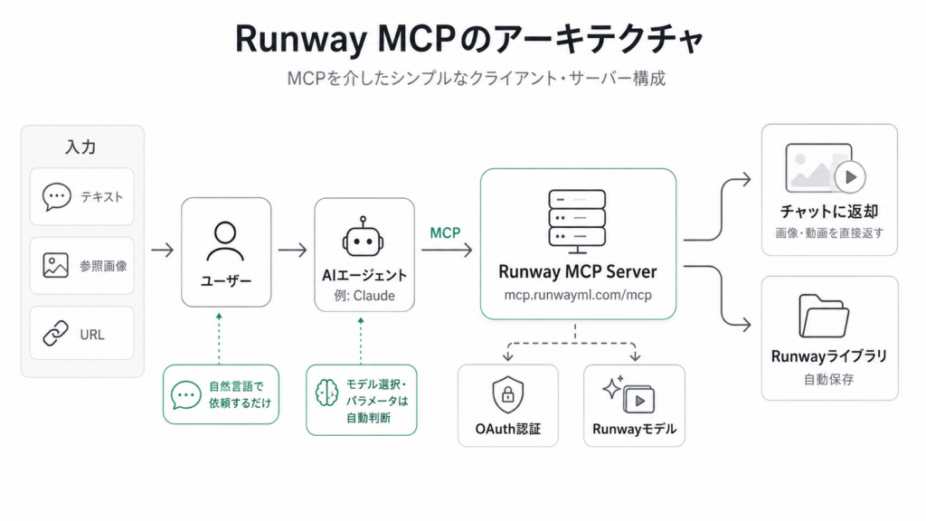 Runway MCPの仕組み