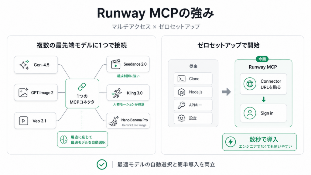 Runway MCPの特徴