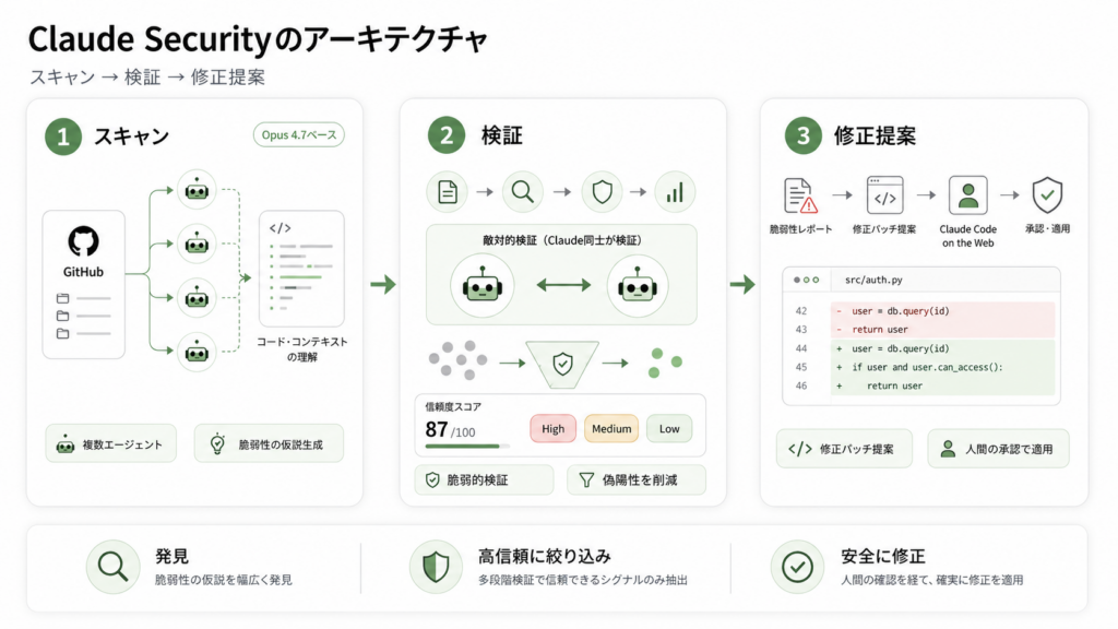 Claude Securityの仕組み