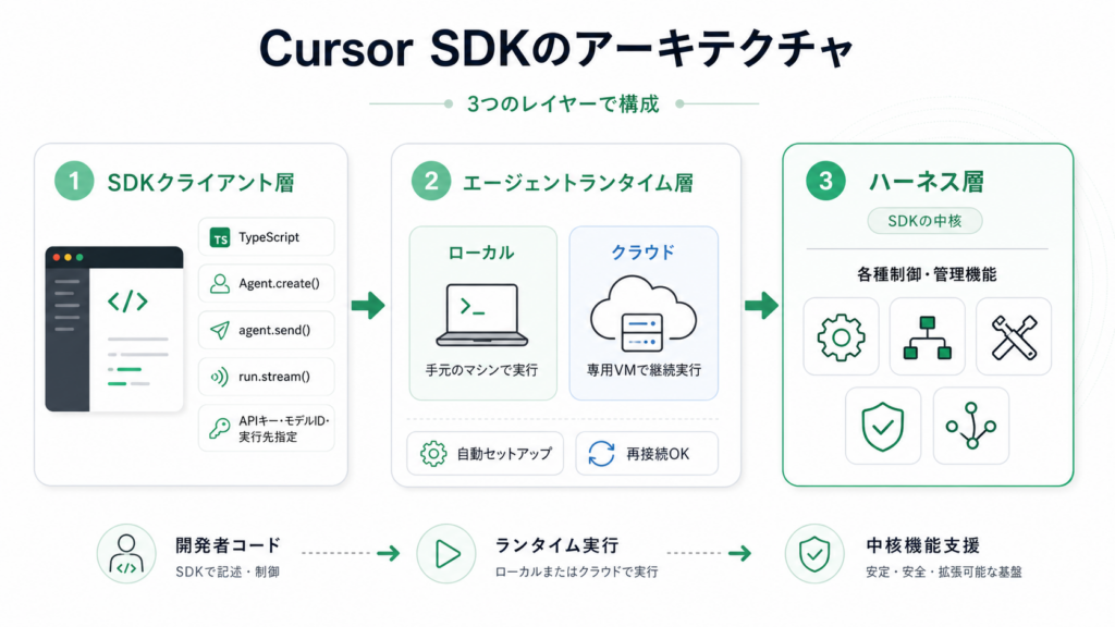 Cursor SDKの仕組み