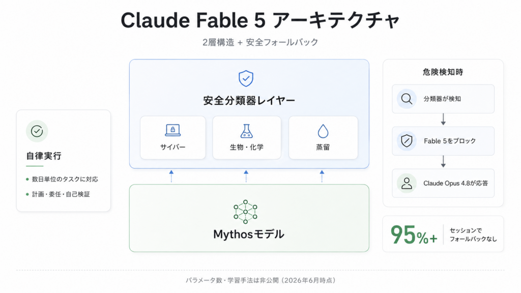 Claude Fable 5の仕組み
