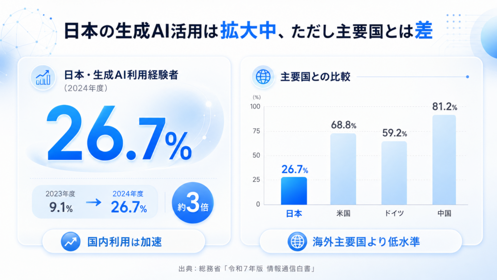 日本の生成AI活用状況