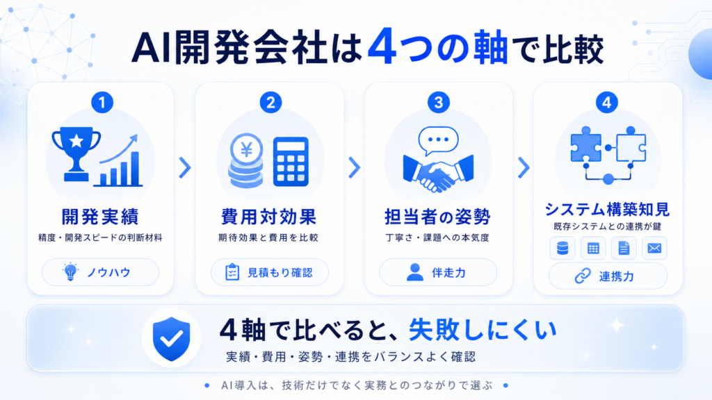 AI開発会社を複数比較検討する