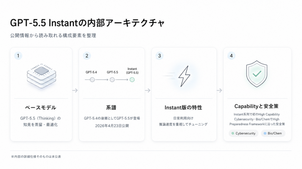 GPT-5.5 Instantの仕組み