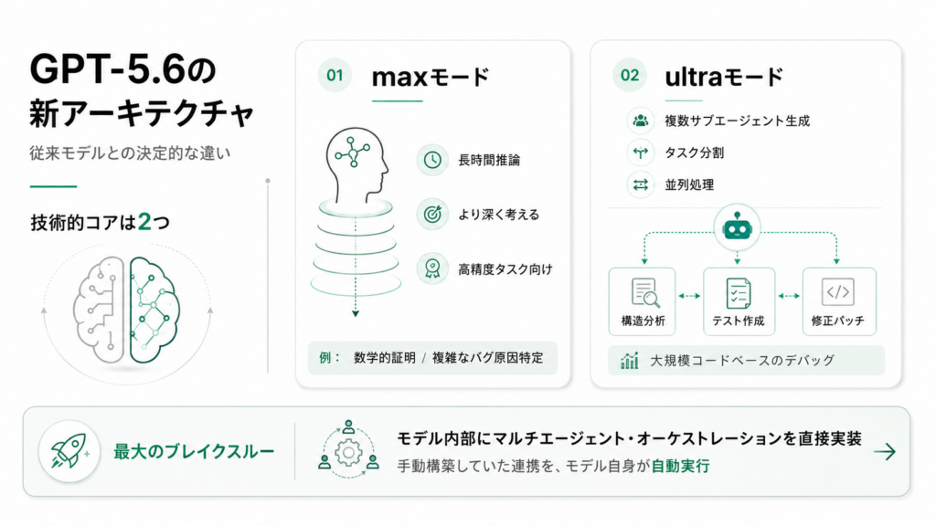 GPT-5.6の仕組み