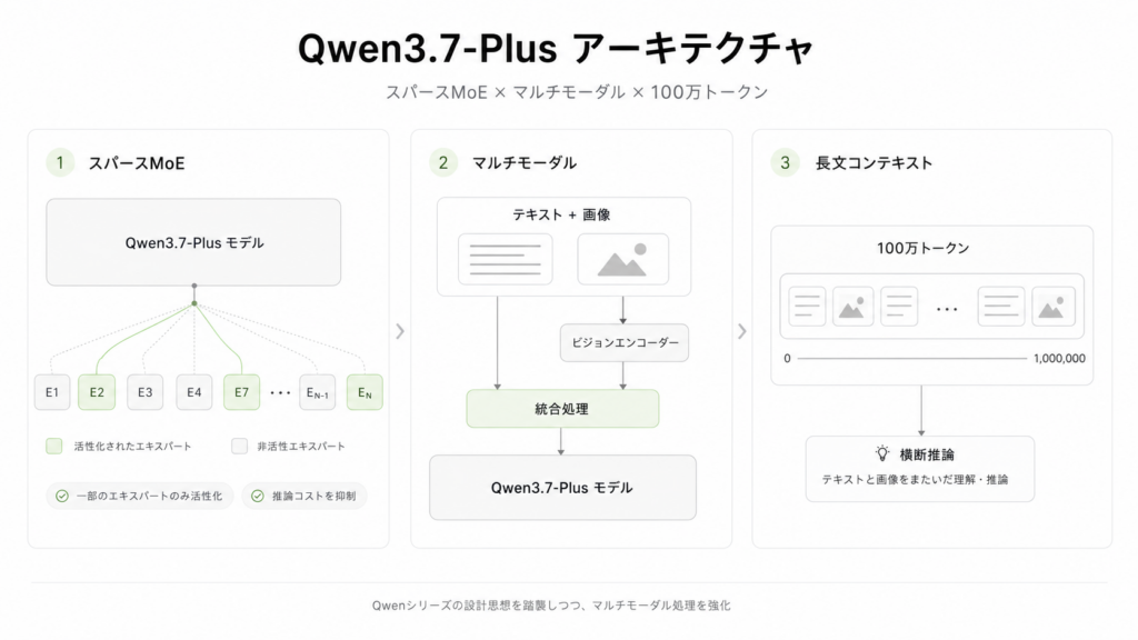 Qwen3.7-Plusの仕組み