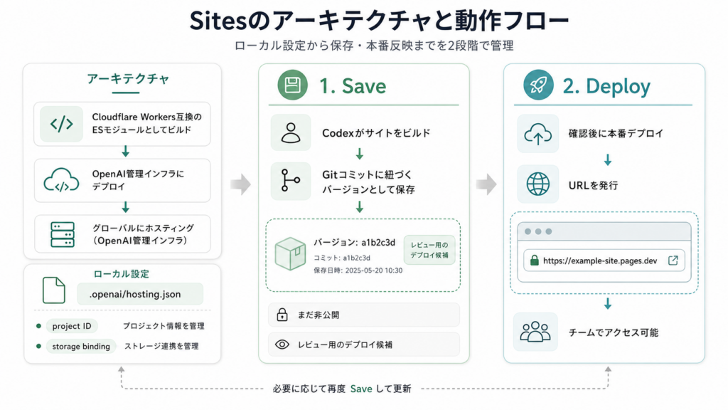 Sitesの仕組み