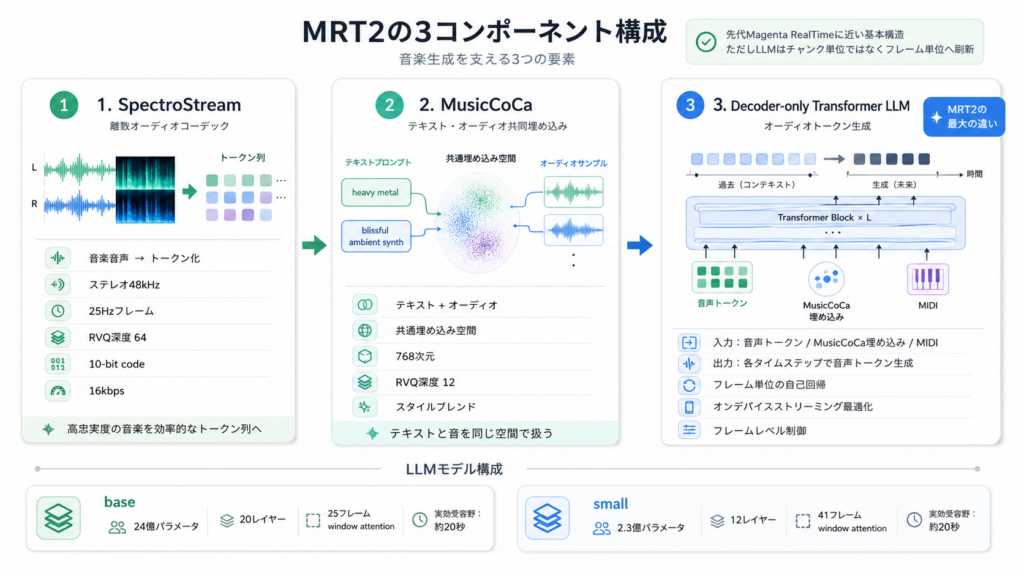 Magenta RealTime 2の仕組み