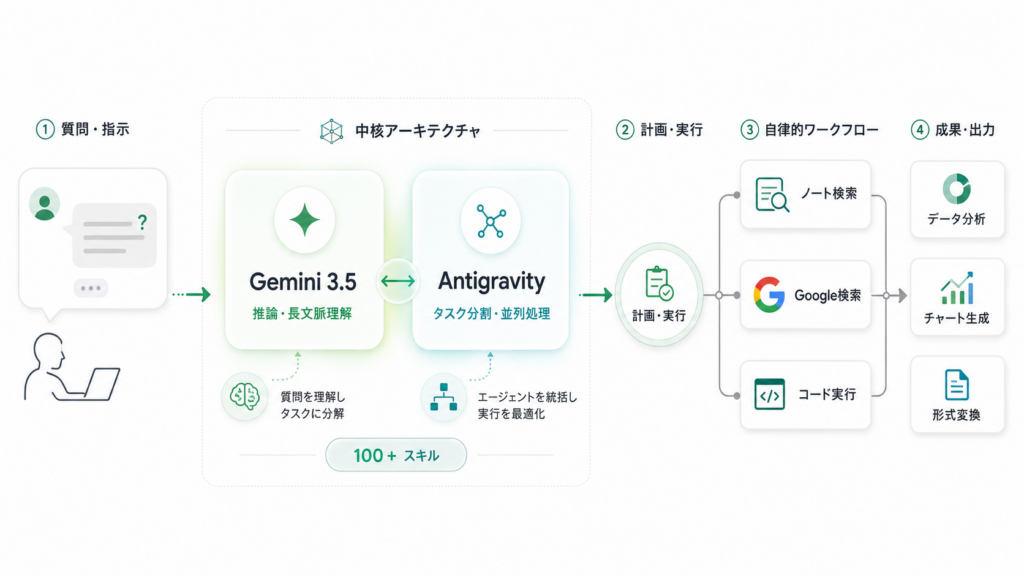 NotebookLMのエージェント機能の仕組み
