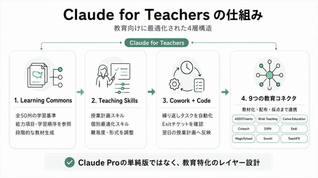 Claude for Teachersの仕組み