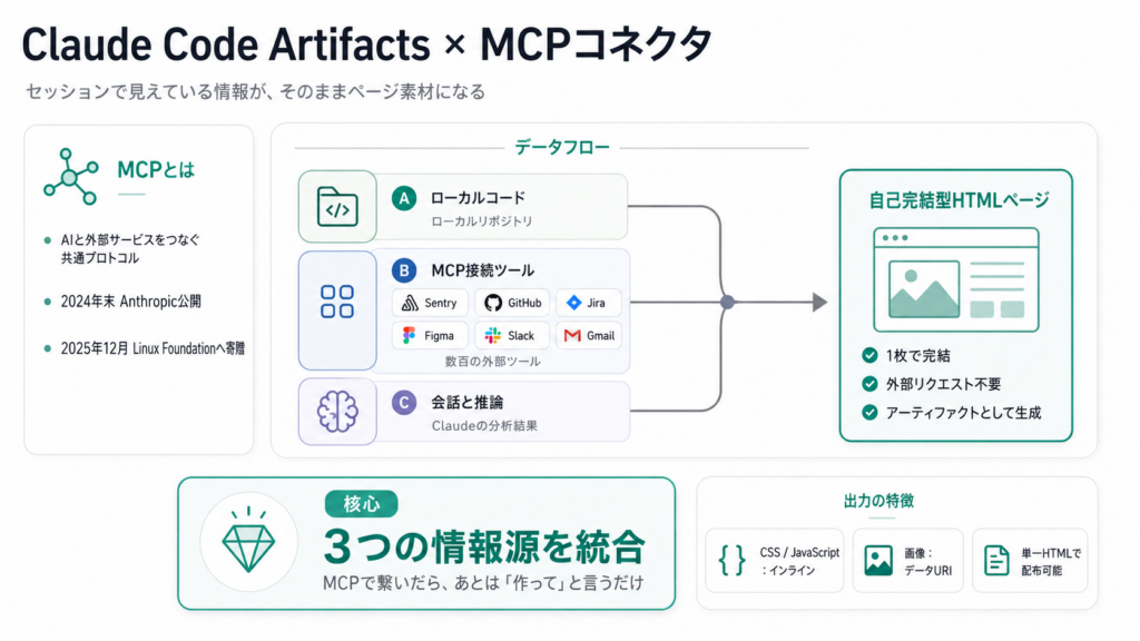 Claude Code ArtifactsのMCPコネクタ対応の仕組み