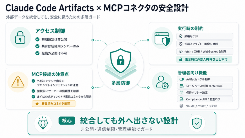 Claude Code ArtifactsのMCPコネクタ対応における安全性・制約