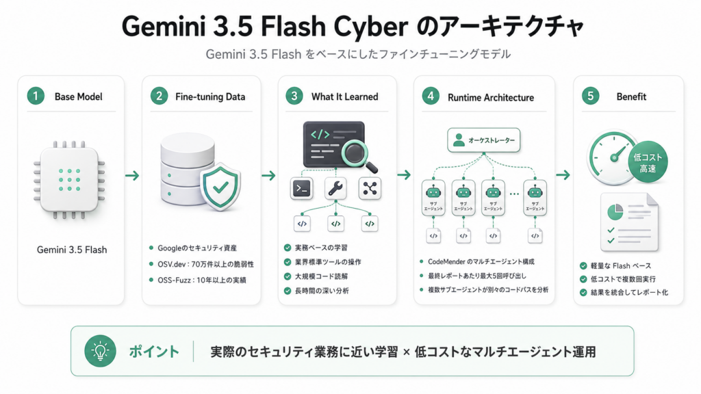 Gemini 3.5 Flash Cyberの仕組み