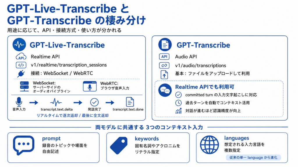 GPT-Live-Transcribe／GPT-Transcribeの仕組み
