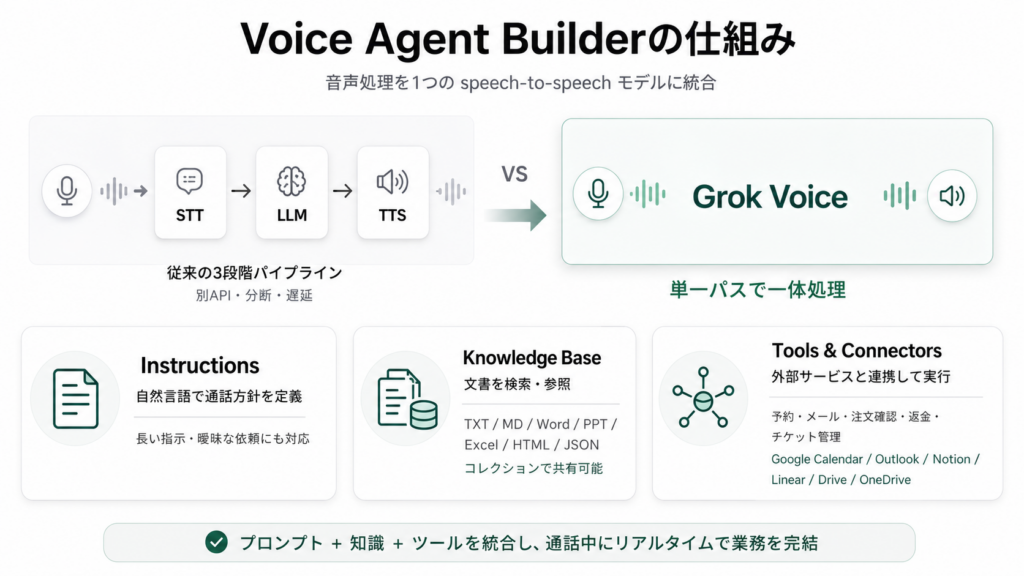 Voice Agent Builderの仕組み
