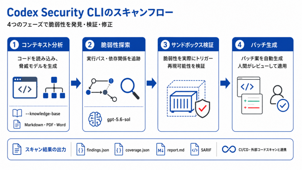 Codex Security CLIの仕組み