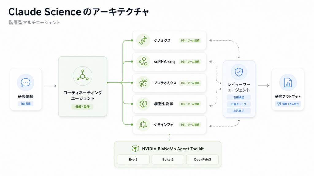 Claude Scienceの仕組み