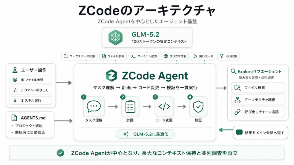 ZCodeの仕組み