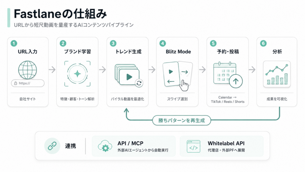 Fastlaneの仕組み