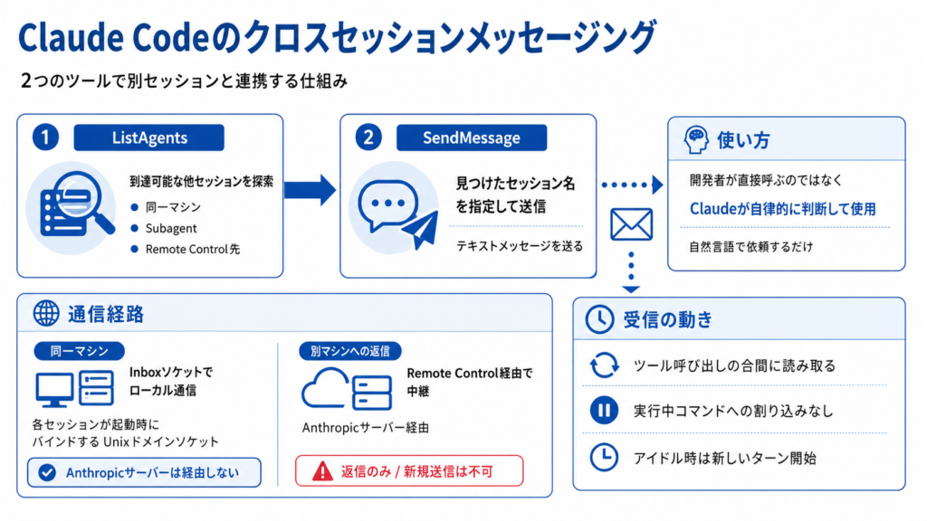 Claude Codeのクロスセッションメッセージング機能の仕組み
