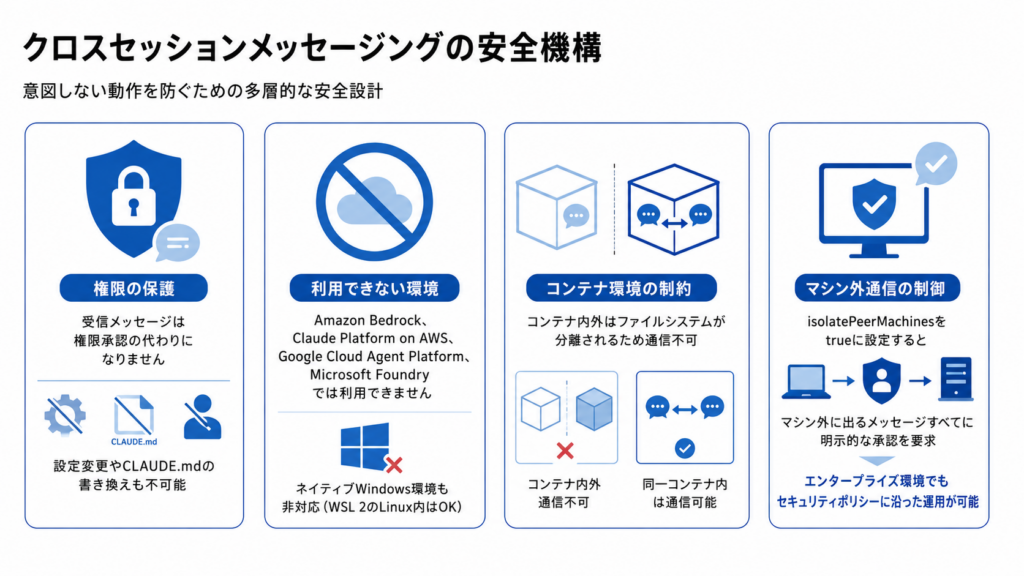 Claude Codeのクロスセッションメッセージング機能の安全性・制約