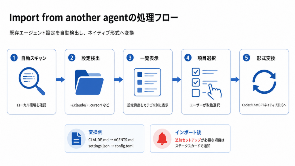 Import from another agentの仕組み