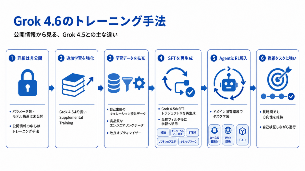 Grok 4.6の仕組み