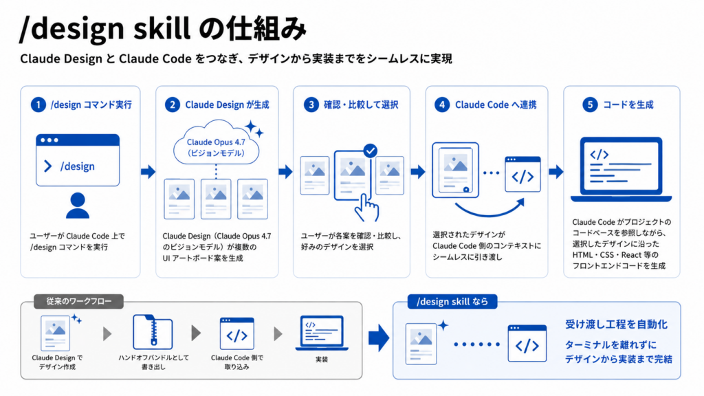 /design skillの仕組み