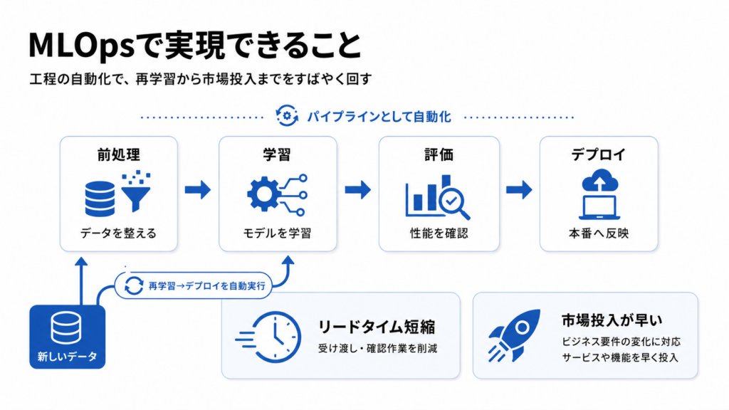 MLOpsのメリット