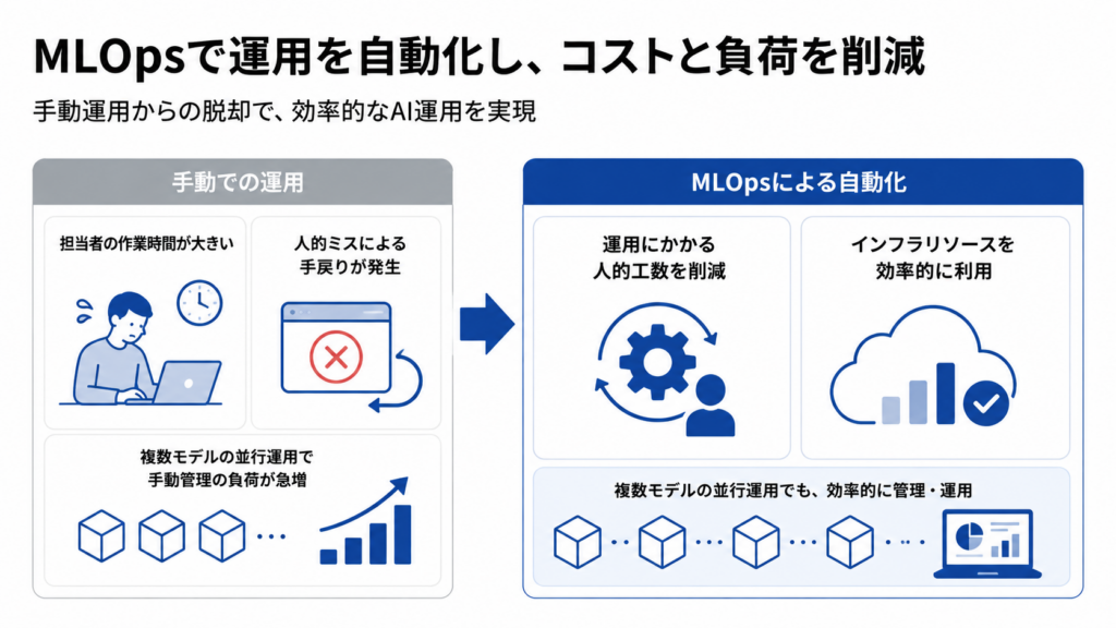 MLOpsのメリット