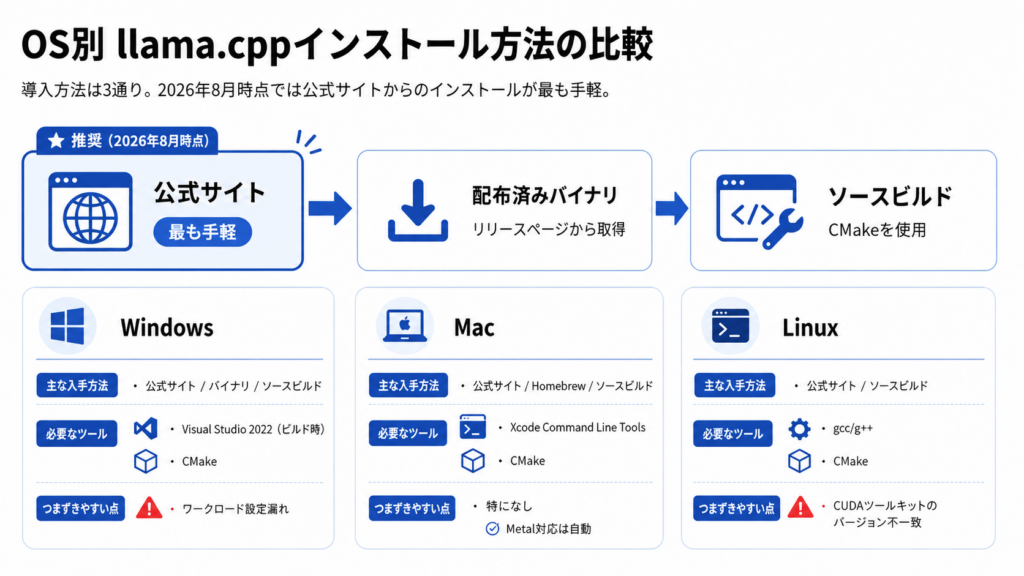 llama.cppのインストール方法
