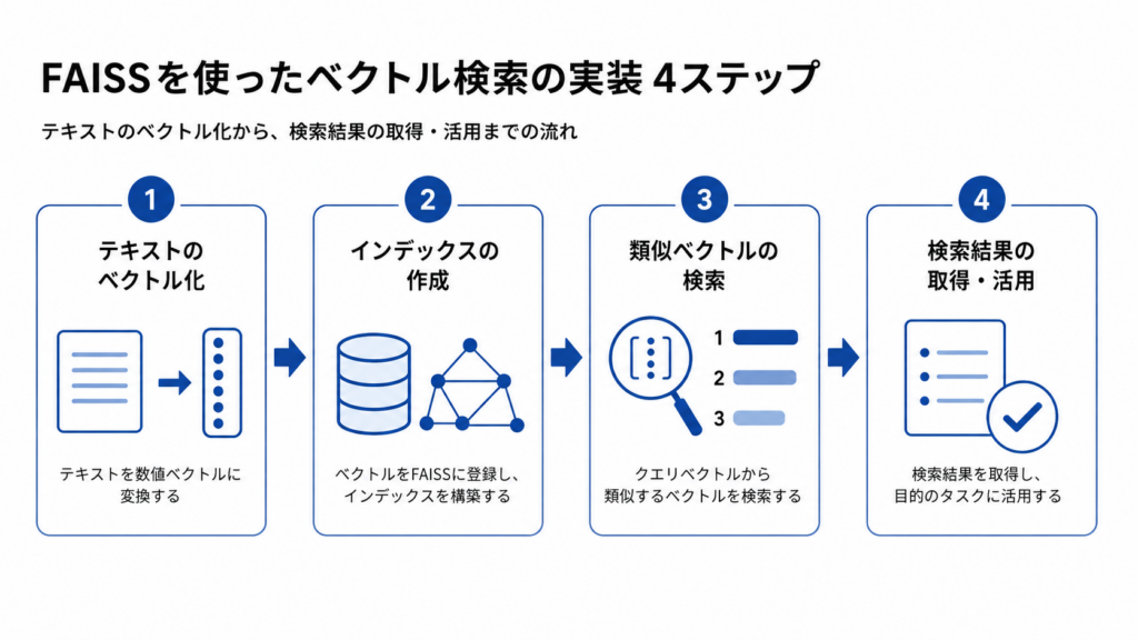 FAISSの基本的な使い方【Python実装の4ステップ】