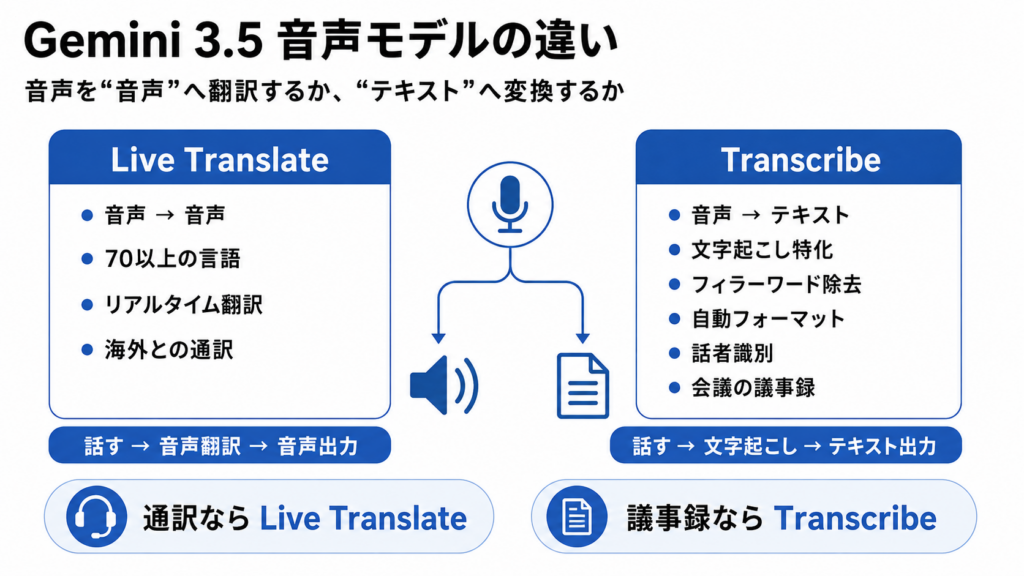 Gemini 3.5 Live Translateとの違い