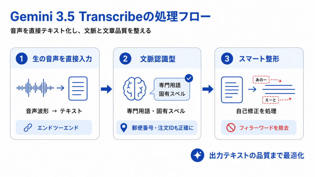 Gemini 3.5 Transcribeの仕組み