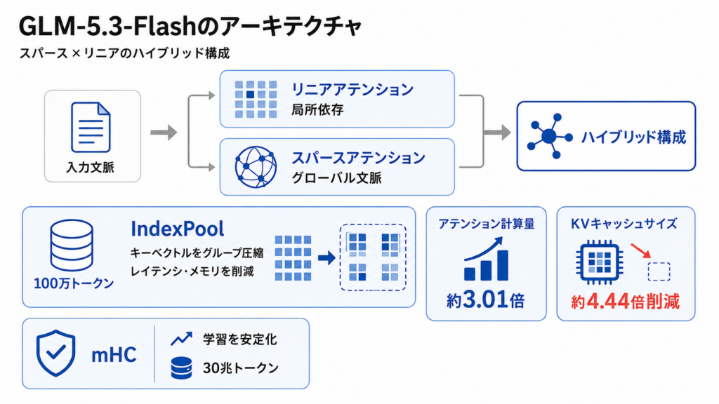GLM-5.3-Flashの仕組み