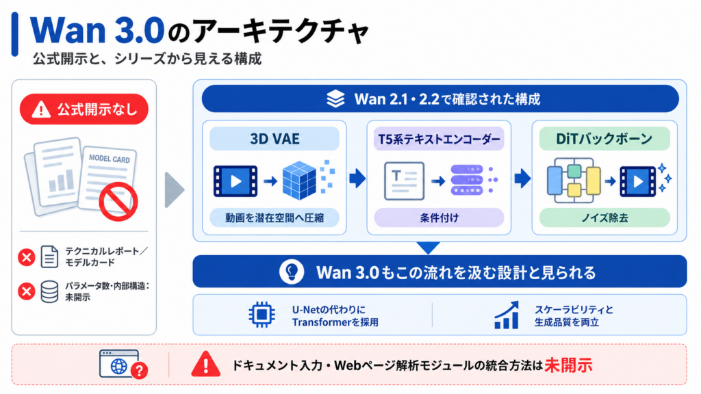 Wan 3.0の仕組み