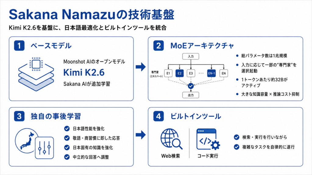 Sakana Namazuの仕組み