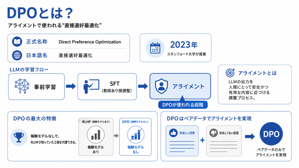 DPO（Direct Preference Optimization）の概要とLLM学習フローにおける位置づけ