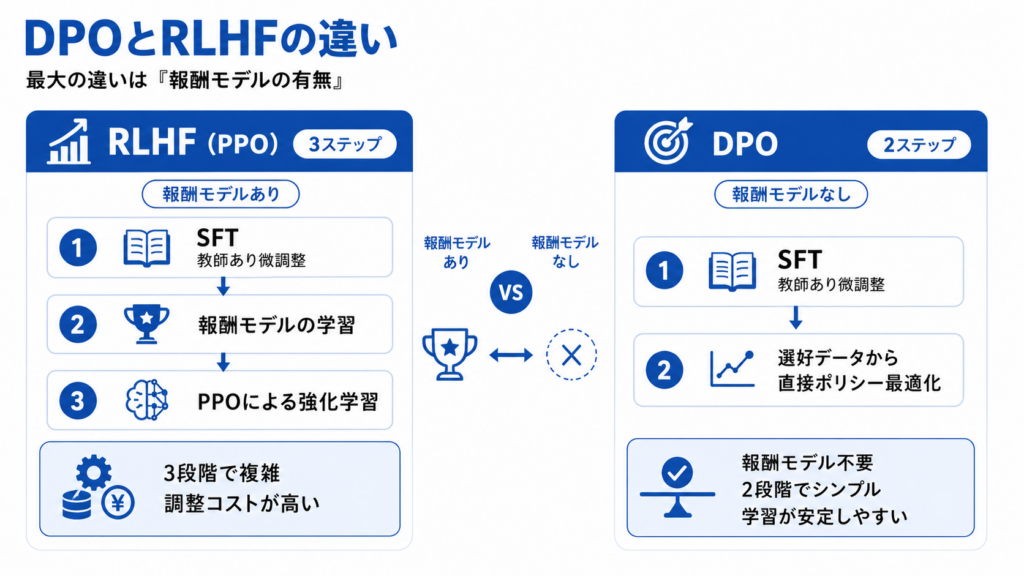 DPOとRLHF（PPO）の学習フローの違いを比較した図