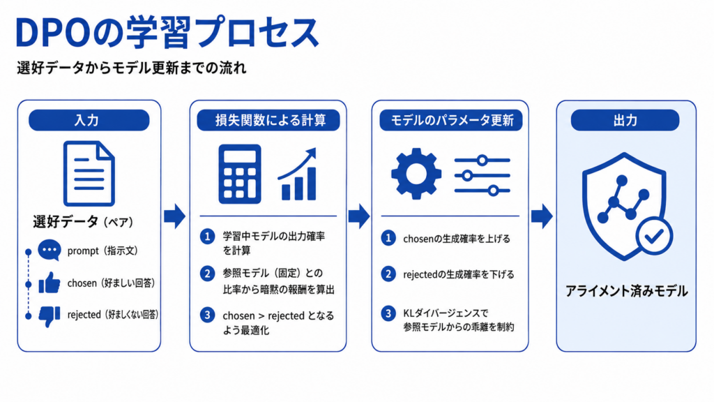 選好データ入力からモデル更新までのDPO学習プロセスのフロー図