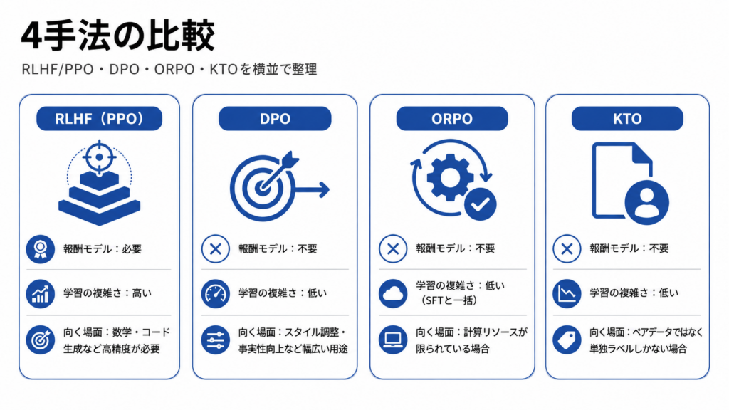 各アライメント手法（RLHF/PPO・DPO・ORPO・KTO）の特徴比較