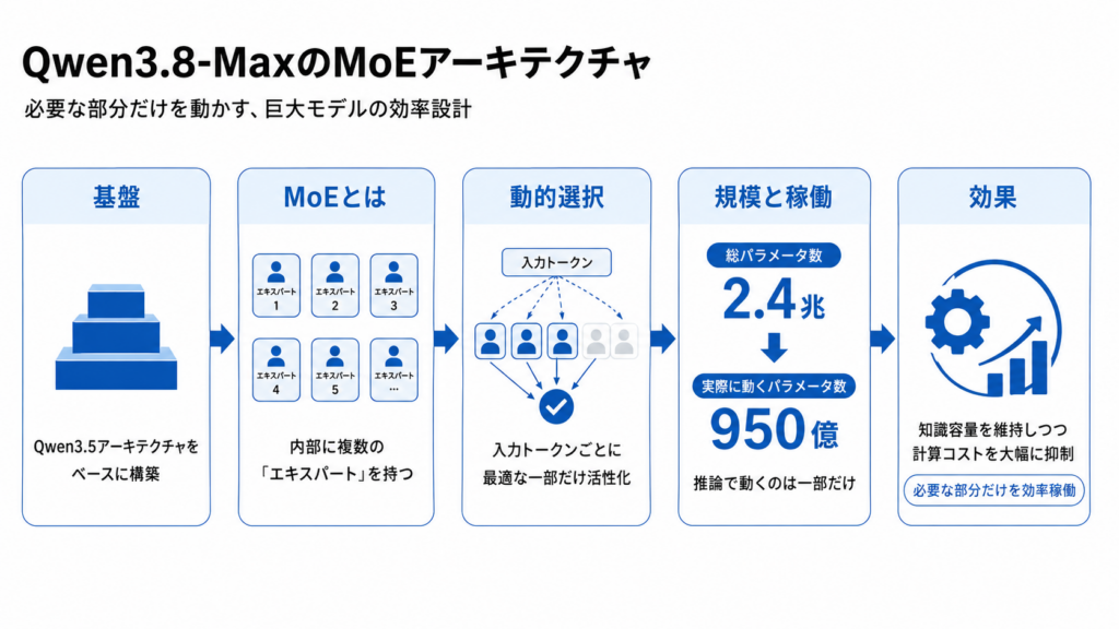 Qwen3.8-Maxの仕組み