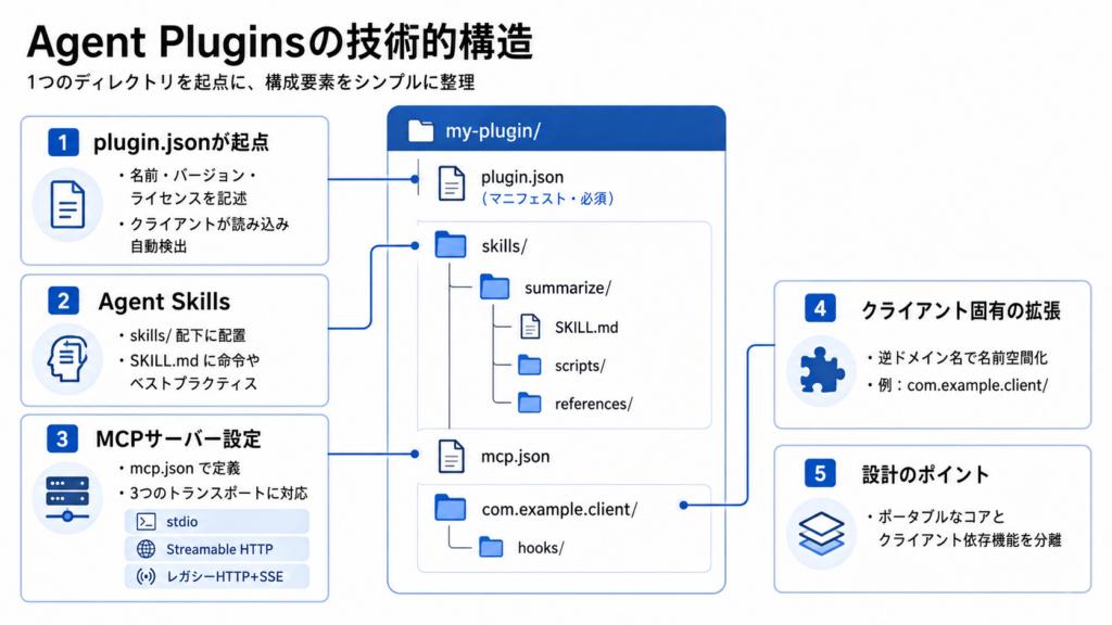 Agent Pluginsの仕組み