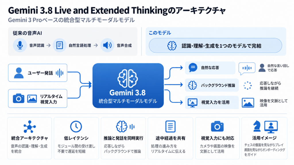 Gemini 3.8 Live and 3.8 Live Extended Thinkingの仕組み
